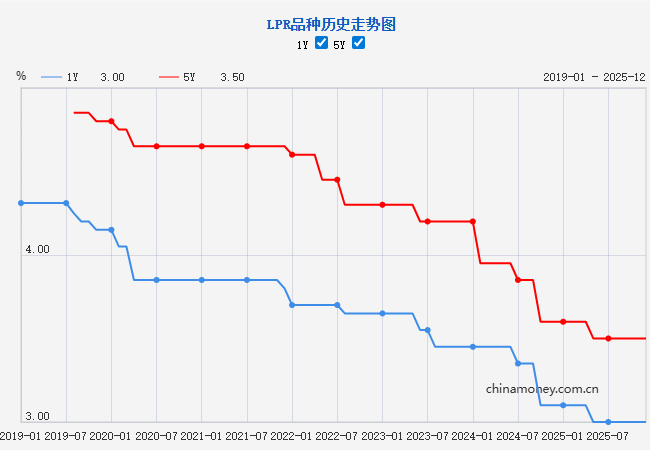 LPR品种历史走势图。来源:中国人民银行网站