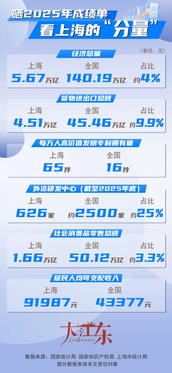 一图看上海的“分量”